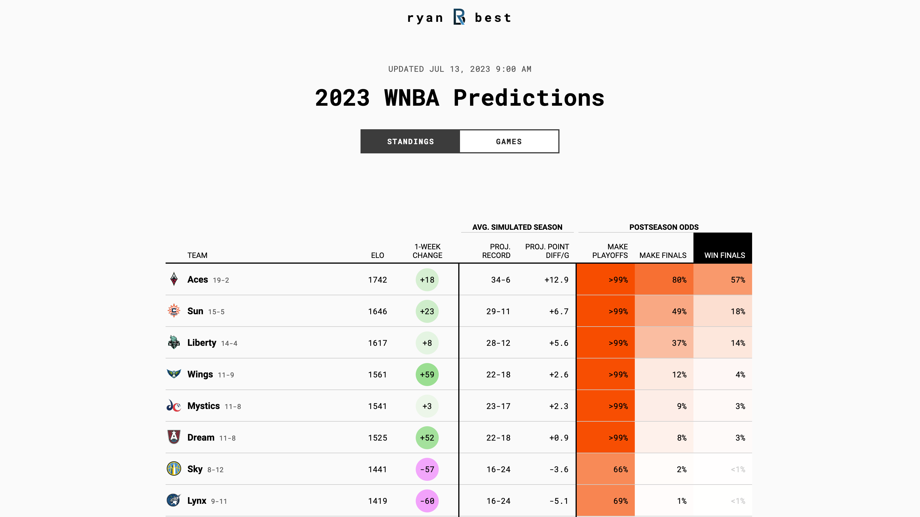 2023 WNBA Predictions